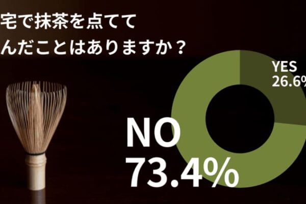 日本の伝統文化をモダンにお届けしているnana89、自宅での抹茶点て経験についてアンケート調査を実施　家で抹茶を点てたことがない人は73.4％