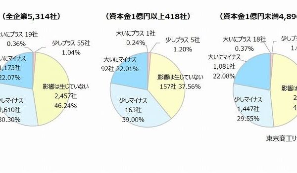 「トランプ関税」　企業の52.3％が「マイナス」　「賃上げ見送り」や在庫調整、設備投資の減少も